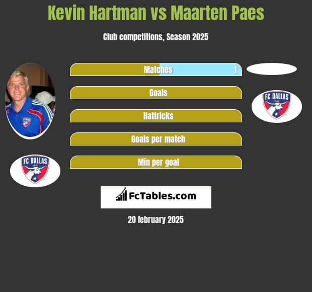 Kevin Hartman vs Maarten Paes h2h player stats