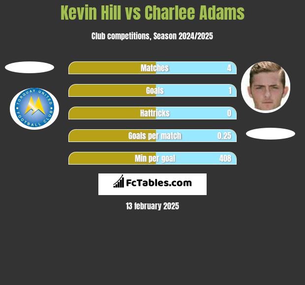 Kevin Hill vs Charlee Adams h2h player stats