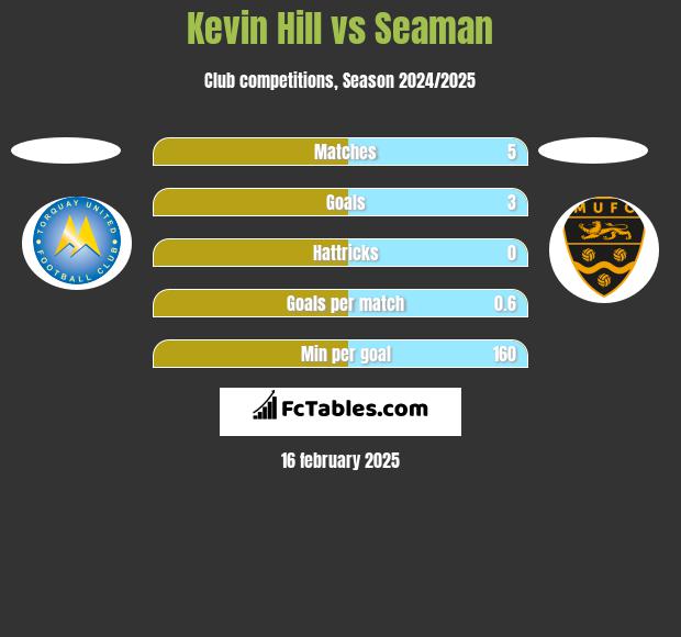 Kevin Hill vs Seaman h2h player stats