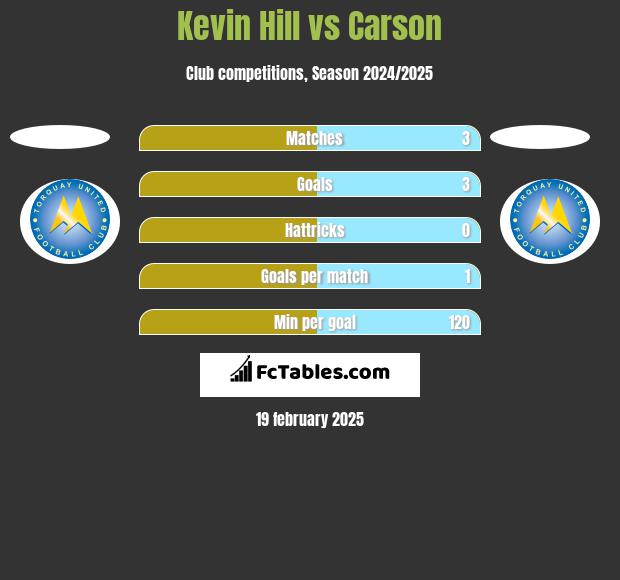 Kevin Hill vs Carson h2h player stats