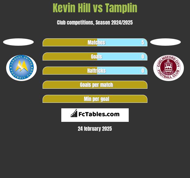 Kevin Hill vs Tamplin h2h player stats