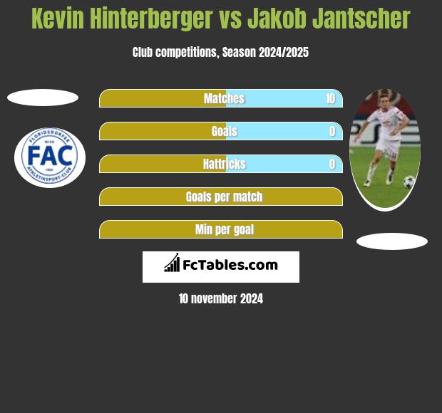 Kevin Hinterberger vs Jakob Jantscher h2h player stats