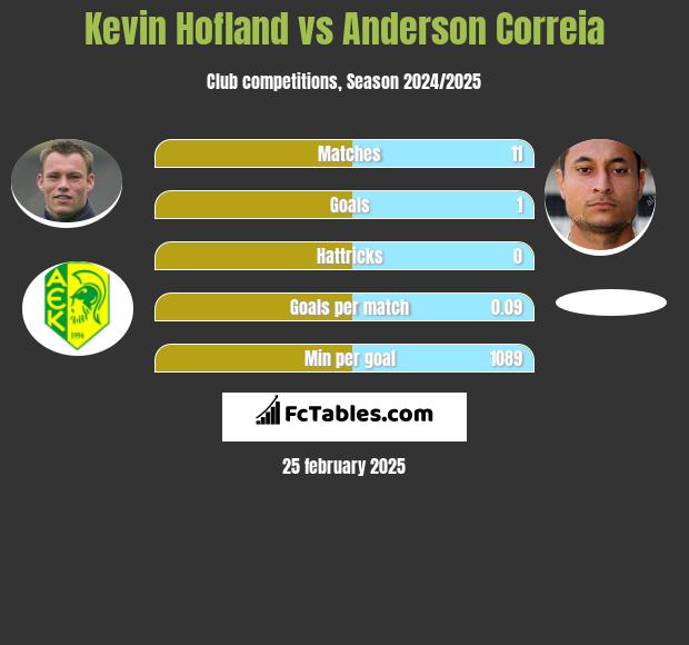 Kevin Hofland vs Anderson Correia h2h player stats