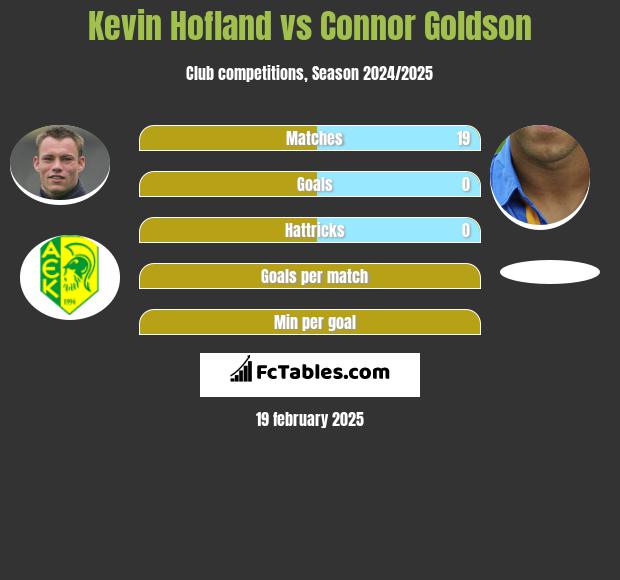 Kevin Hofland vs Connor Goldson h2h player stats