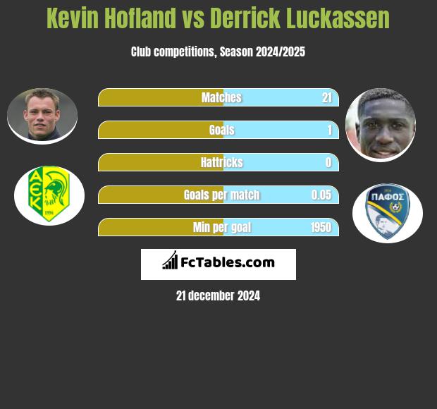 Kevin Hofland vs Derrick Luckassen h2h player stats