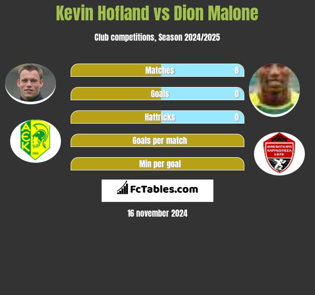 Kevin Hofland vs Dion Malone h2h player stats