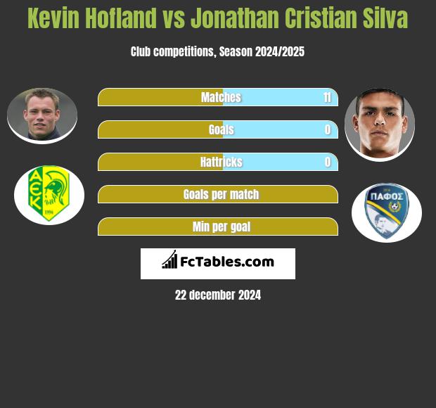 Kevin Hofland vs Jonathan Cristian Silva h2h player stats