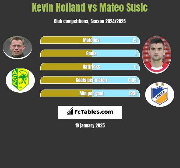 Kevin Hofland vs Mateo Susic h2h player stats