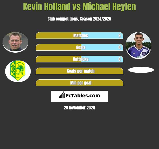 Kevin Hofland vs Michael Heylen h2h player stats