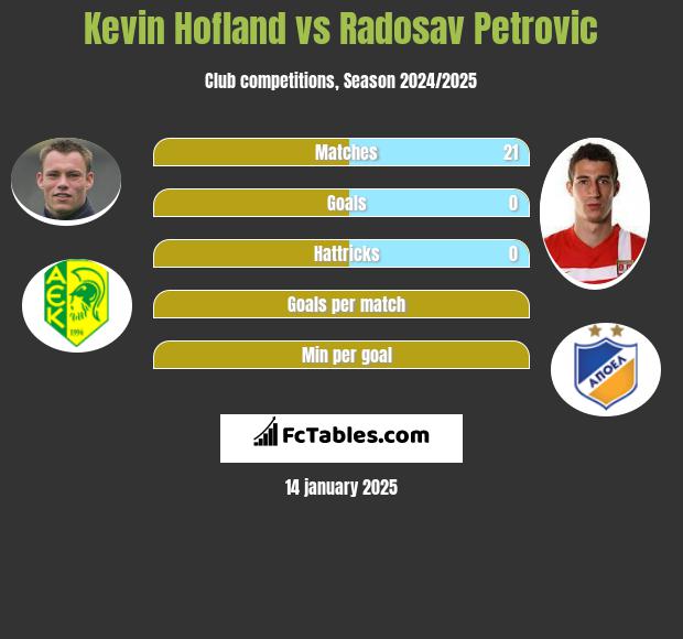 Kevin Hofland vs Radosav Petrovic h2h player stats