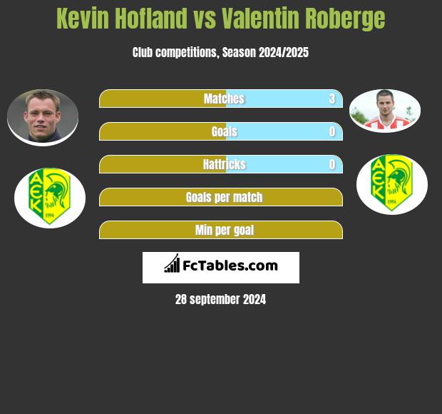 Kevin Hofland vs Valentin Roberge h2h player stats