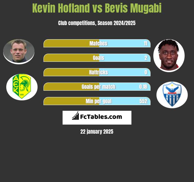 Kevin Hofland vs Bevis Mugabi h2h player stats