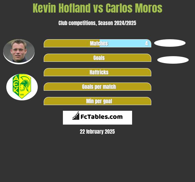 Kevin Hofland vs Carlos Moros h2h player stats