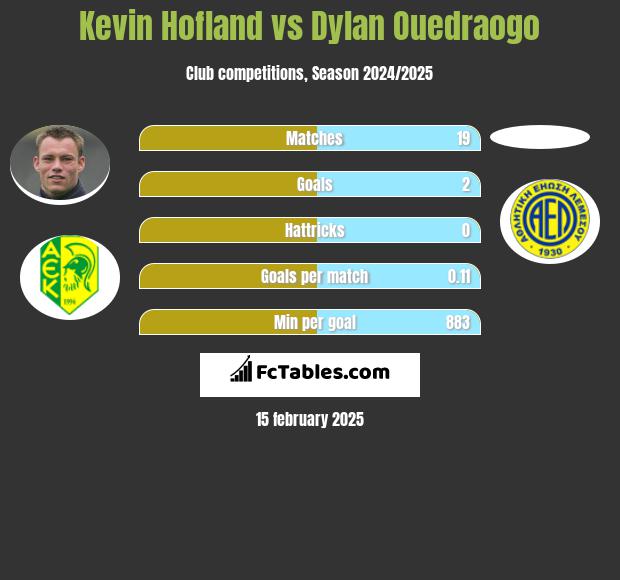 Kevin Hofland vs Dylan Ouedraogo h2h player stats