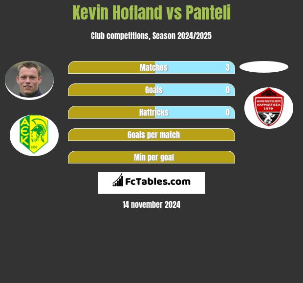 Kevin Hofland vs Panteli h2h player stats