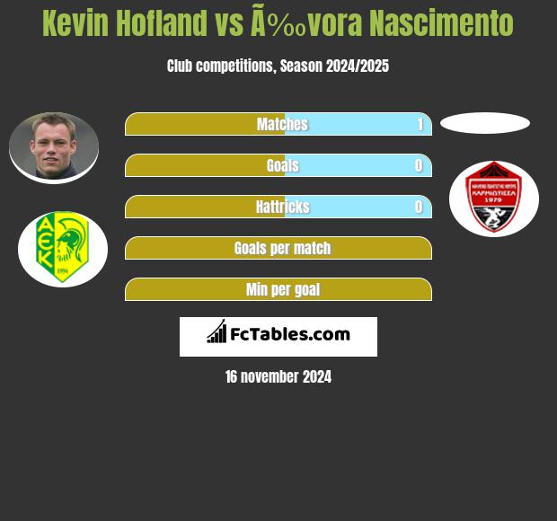 Kevin Hofland vs Ã‰vora Nascimento h2h player stats