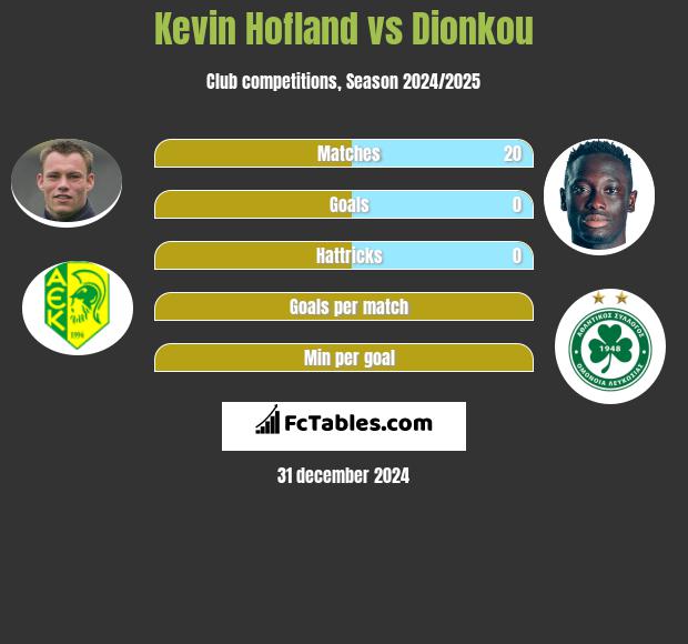 Kevin Hofland vs Dionkou h2h player stats