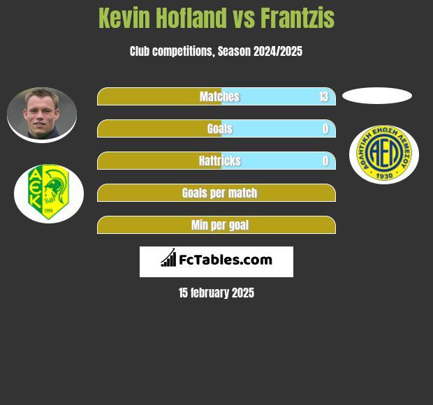 Kevin Hofland vs Frantzis h2h player stats