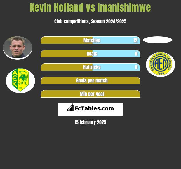 Kevin Hofland vs Imanishimwe h2h player stats