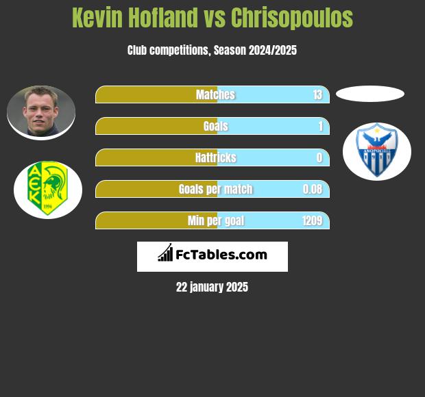 Kevin Hofland vs Chrisopoulos h2h player stats