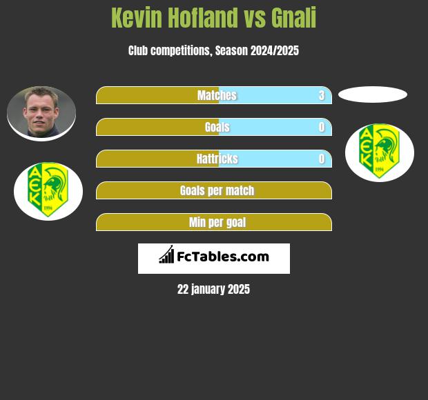 Kevin Hofland vs Gnali h2h player stats