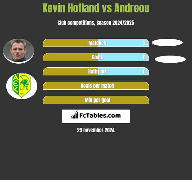 Kevin Hofland vs Andreou h2h player stats