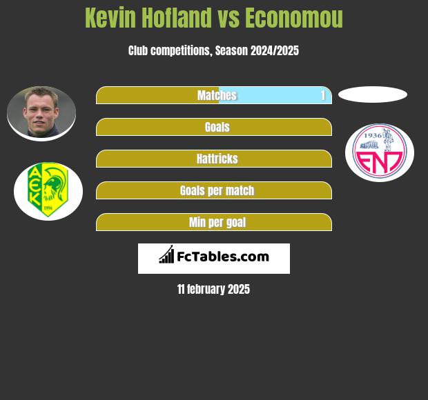 Kevin Hofland vs Economou h2h player stats