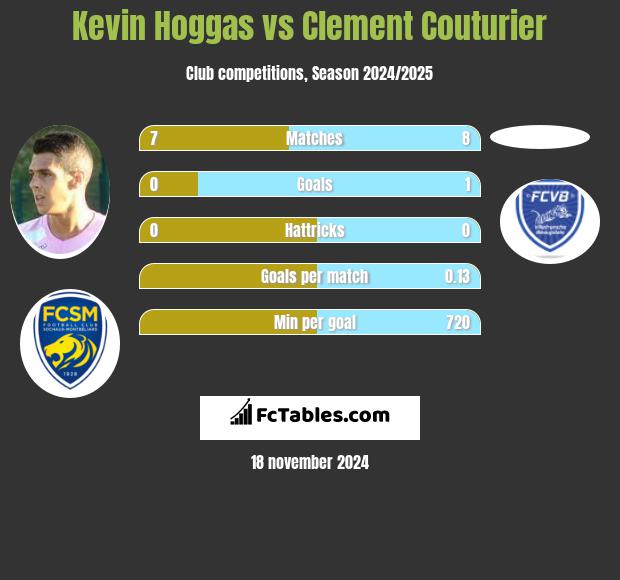 Kevin Hoggas vs Clement Couturier h2h player stats