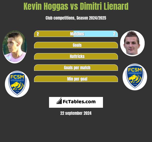 Kevin Hoggas vs Dimitri Lienard h2h player stats