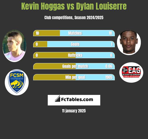 Kevin Hoggas vs Dylan Louiserre h2h player stats