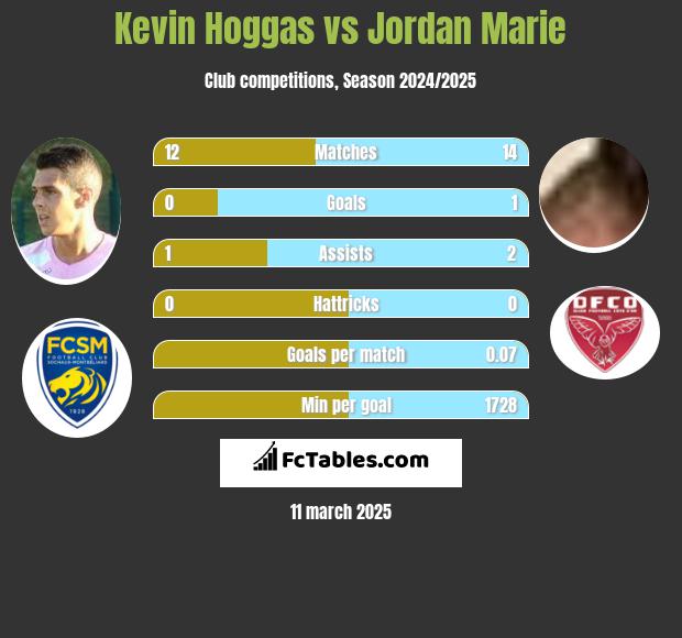 Kevin Hoggas vs Jordan Marie h2h player stats