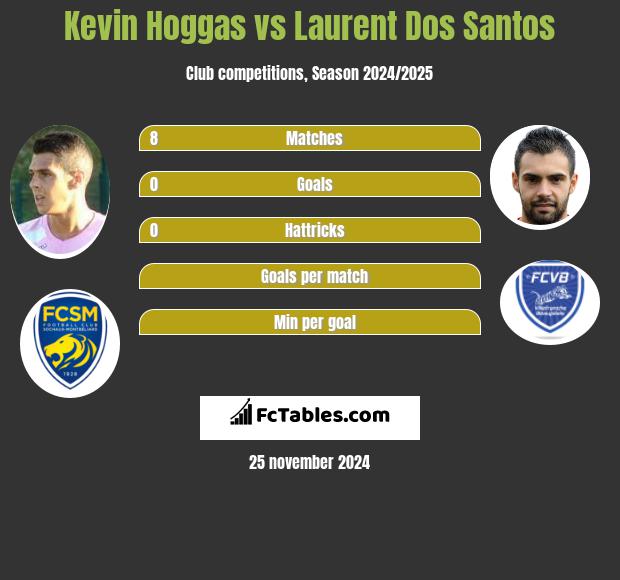 Kevin Hoggas vs Laurent Dos Santos h2h player stats