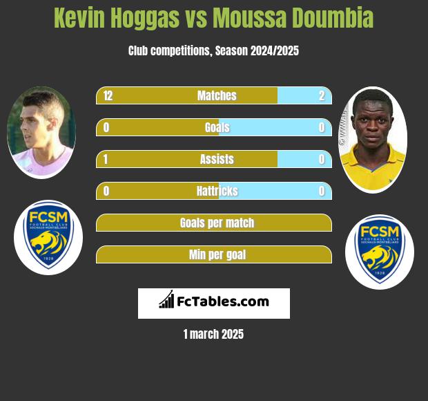 Kevin Hoggas vs Moussa Doumbia h2h player stats