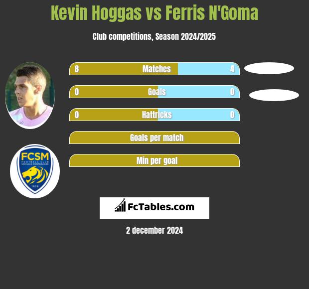 Kevin Hoggas vs Ferris N'Goma h2h player stats