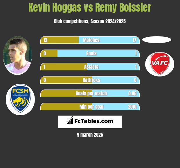 Kevin Hoggas vs Remy Boissier h2h player stats