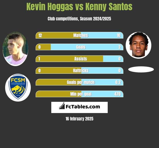 Kevin Hoggas vs Kenny Santos h2h player stats