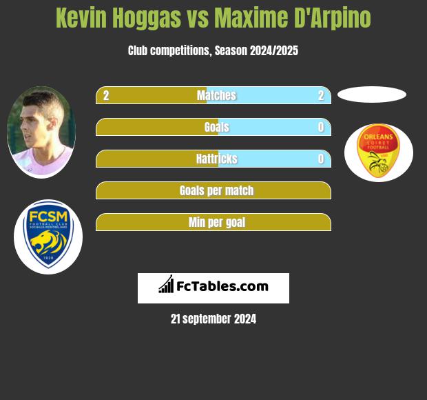 Kevin Hoggas vs Maxime D'Arpino h2h player stats