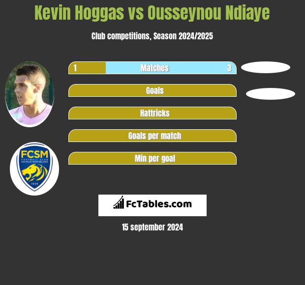 Kevin Hoggas vs Ousseynou Ndiaye h2h player stats