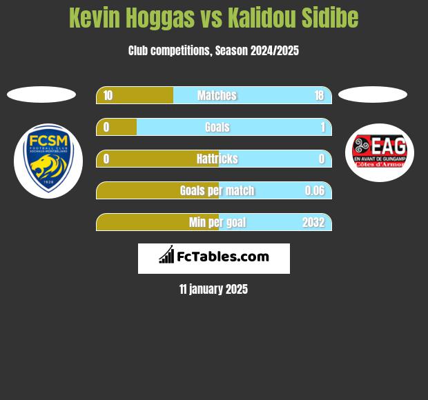 Kevin Hoggas vs Kalidou Sidibe h2h player stats