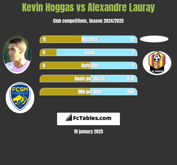 Kevin Hoggas vs Alexandre Lauray h2h player stats