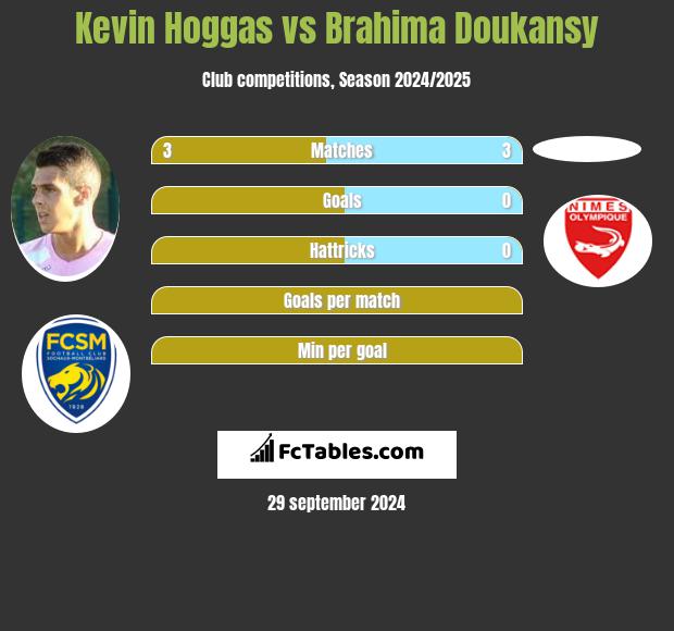 Kevin Hoggas vs Brahima Doukansy h2h player stats