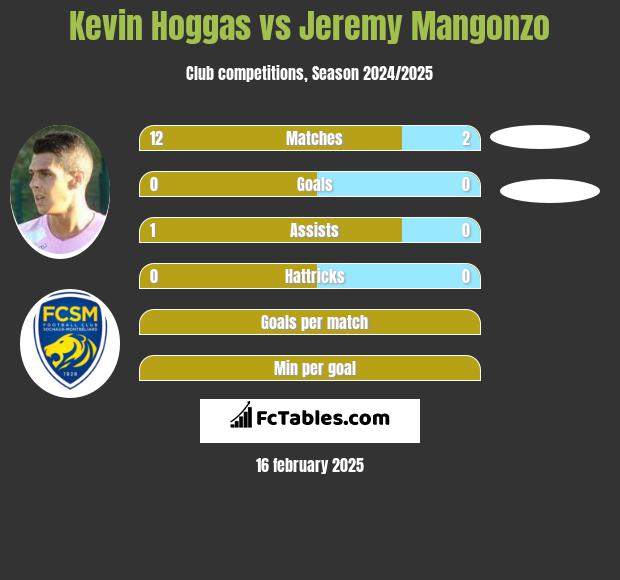 Kevin Hoggas vs Jeremy Mangonzo h2h player stats