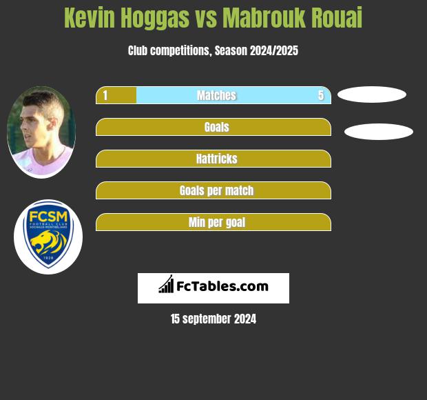 Kevin Hoggas vs Mabrouk Rouai h2h player stats