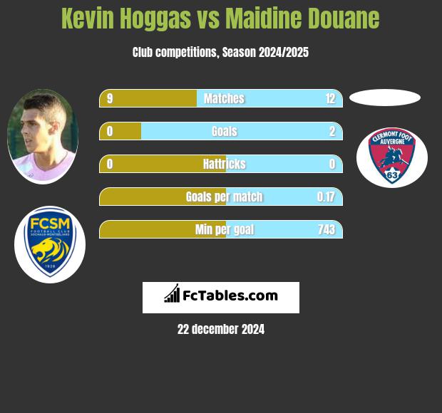 Kevin Hoggas vs Maidine Douane h2h player stats