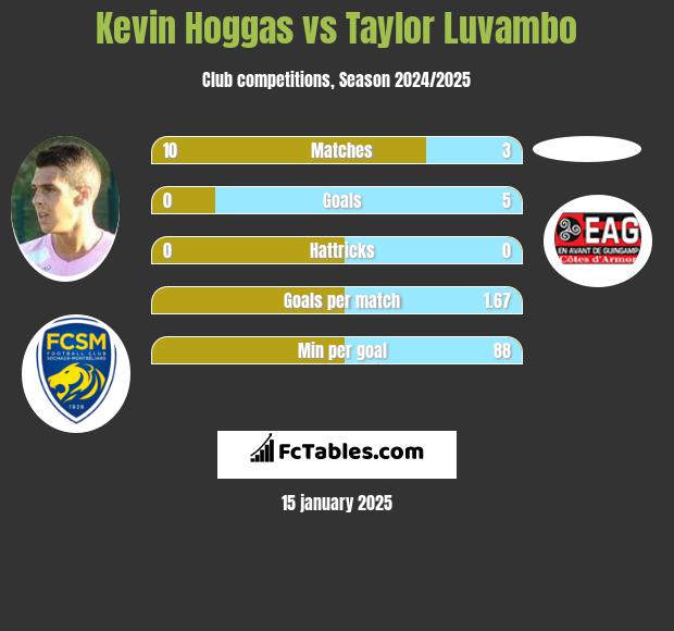 Kevin Hoggas vs Taylor Luvambo h2h player stats