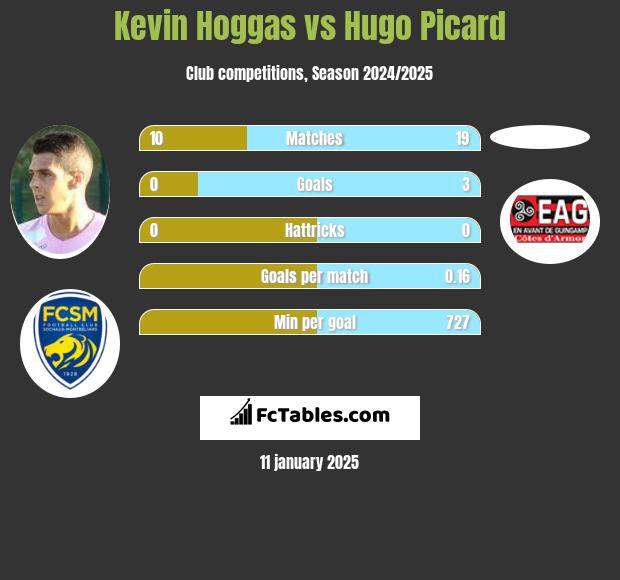 Kevin Hoggas vs Hugo Picard h2h player stats