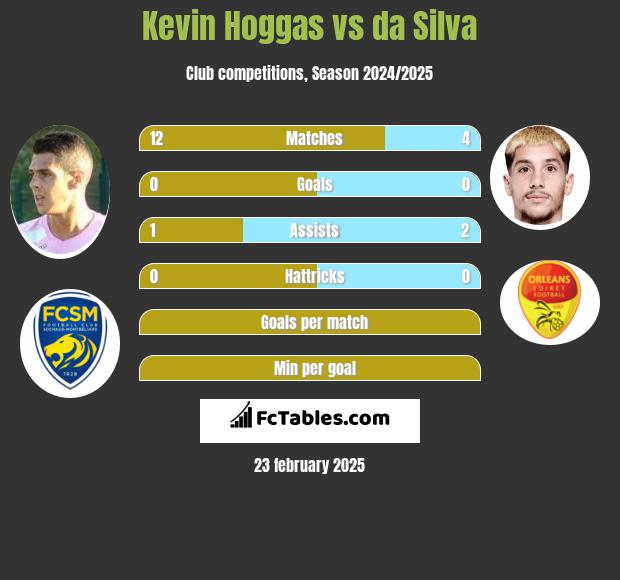 Kevin Hoggas vs da Silva h2h player stats