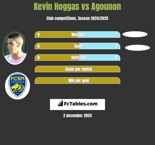 Kevin Hoggas vs Agounon h2h player stats