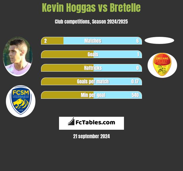 Kevin Hoggas vs Bretelle h2h player stats