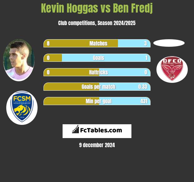 Kevin Hoggas vs Ben Fredj h2h player stats